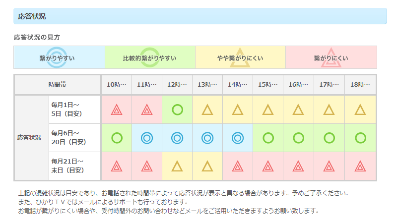 ひかりTV電話サポートをお願いする